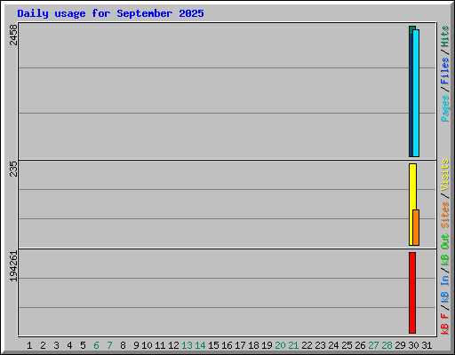 Daily usage for September 2025